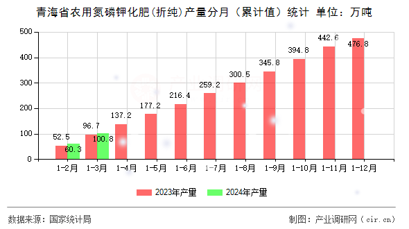 青海省農(nóng)用氮磷鉀化肥(折純)產(chǎn)量分月（累計(jì)值）統(tǒng)計(jì)