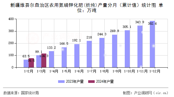 新疆維吾爾自治區(qū)農(nóng)用氮磷鉀化肥(折純)產(chǎn)量分月（累計值）統(tǒng)計圖
