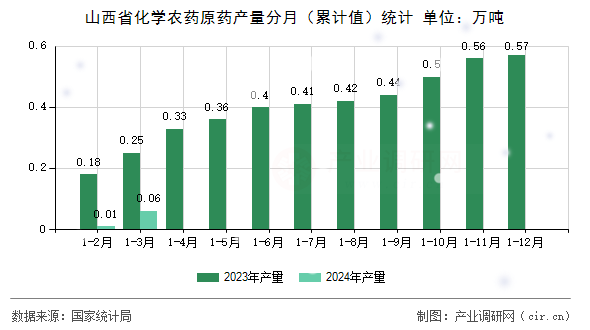 山西省化學農藥原藥產量分月（累計值）統(tǒng)計