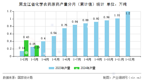 黑龍江省化學(xué)農(nóng)藥原藥產(chǎn)量分月（累計(jì)值）統(tǒng)計(jì)