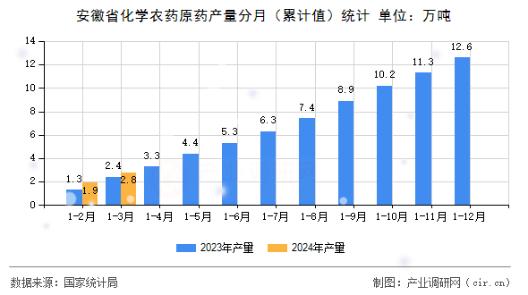 安徽省化學(xué)農(nóng)藥原藥產(chǎn)量分月（累計(jì)值）統(tǒng)計(jì)