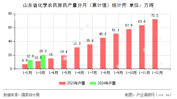 山東省化學農(nóng)藥原藥產(chǎn)量分月（累計值）統(tǒng)計圖