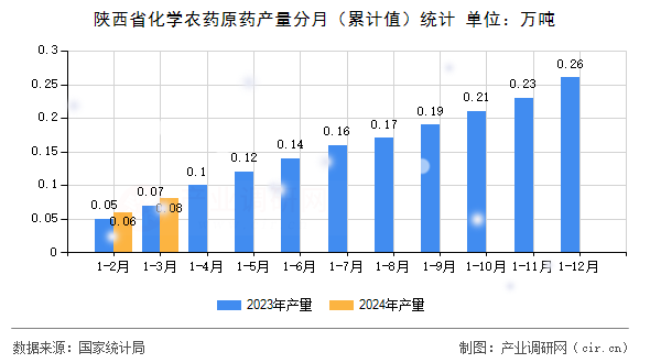 陜西省化學(xué)農(nóng)藥原藥產(chǎn)量分月（累計(jì)值）統(tǒng)計(jì)