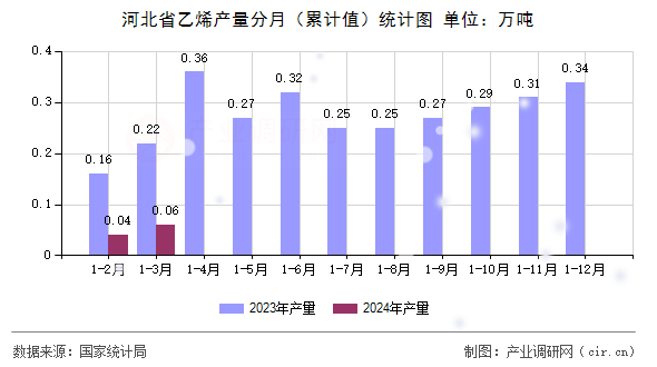 河北省乙烯產(chǎn)量分月（累計(jì)值）統(tǒng)計(jì)圖