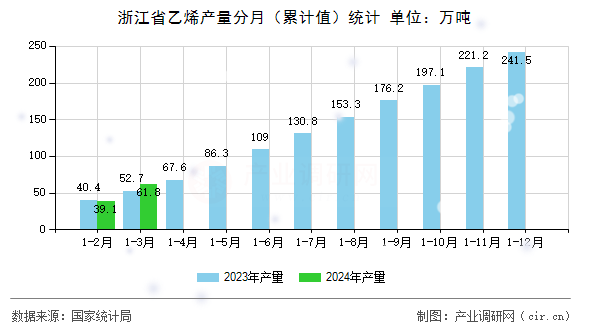 浙江省乙烯產(chǎn)量分月（累計(jì)值）統(tǒng)計(jì)