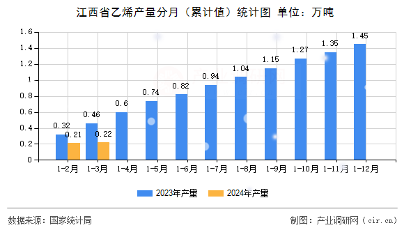 江西省乙烯產量分月（累計值）統(tǒng)計圖