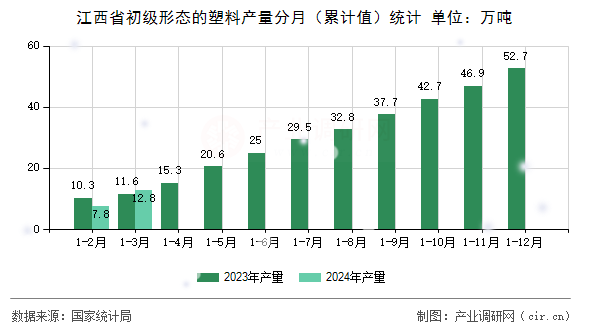 江西省初級形態(tài)的塑料產(chǎn)量分月（累計值）統(tǒng)計
