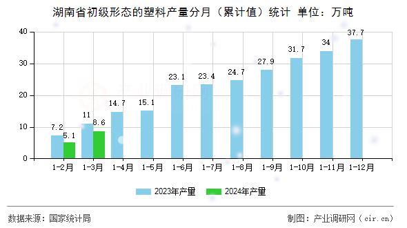 湖南省初級(jí)形態(tài)的塑料產(chǎn)量分月（累計(jì)值）統(tǒng)計(jì)