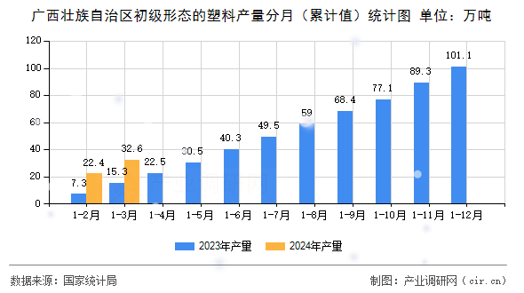 廣西壯族自治區(qū)初級(jí)形態(tài)的塑料產(chǎn)量分月（累計(jì)值）統(tǒng)計(jì)圖