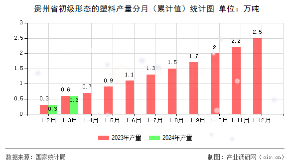 貴州省初級(jí)形態(tài)的塑料產(chǎn)量分月（累計(jì)值）統(tǒng)計(jì)圖