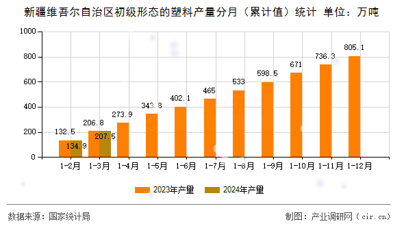 新疆維吾爾自治區(qū)初級形態(tài)的塑料產(chǎn)量分月（累計(jì)值）統(tǒng)計(jì)