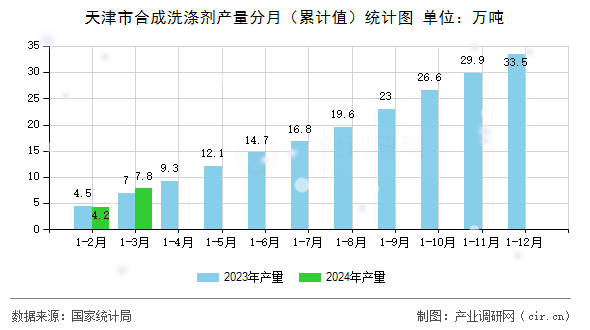 天津市合成洗滌劑產量分月（累計值）統(tǒng)計圖