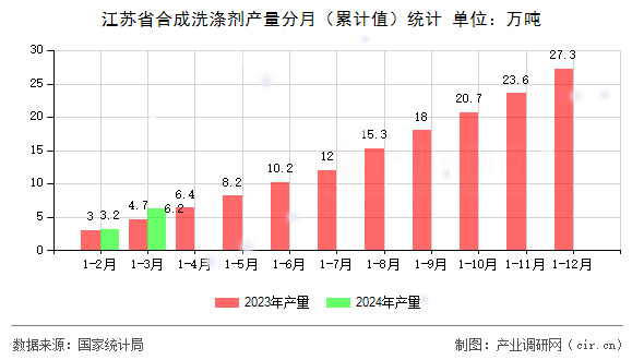 江蘇省合成洗滌劑產(chǎn)量分月（累計(jì)值）統(tǒng)計(jì)