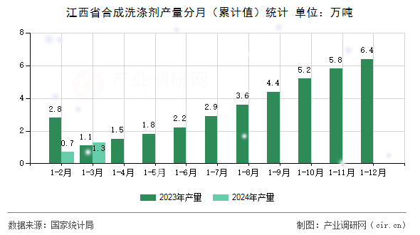 江西省合成洗滌劑產(chǎn)量分月（累計值）統(tǒng)計