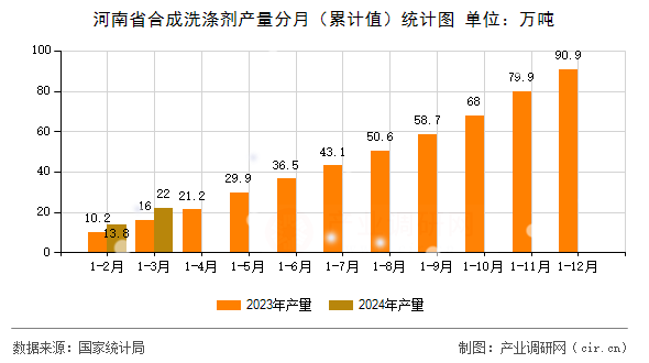 河南省合成洗滌劑產(chǎn)量分月（累計值）統(tǒng)計圖
