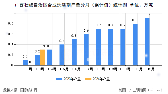 廣西壯族自治區(qū)合成洗滌劑產(chǎn)量分月（累計值）統(tǒng)計圖