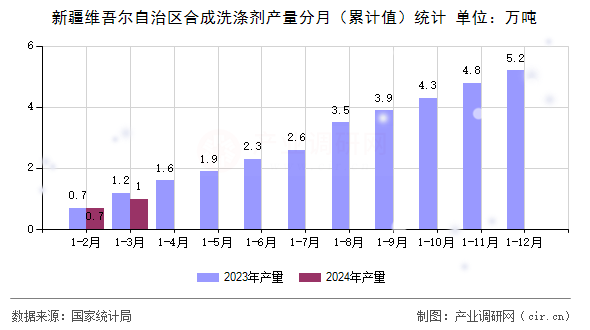 新疆維吾爾自治區(qū)合成洗滌劑產(chǎn)量分月（累計(jì)值）統(tǒng)計(jì)
