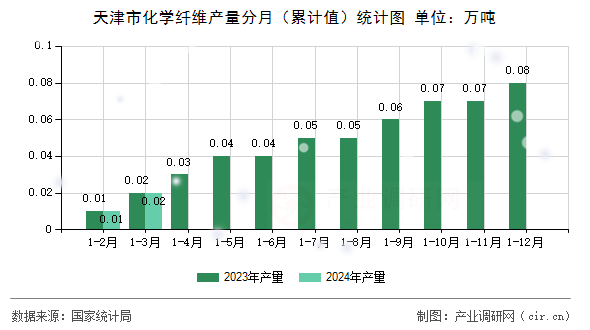 天津市化學纖維產(chǎn)量分月（累計值）統(tǒng)計圖