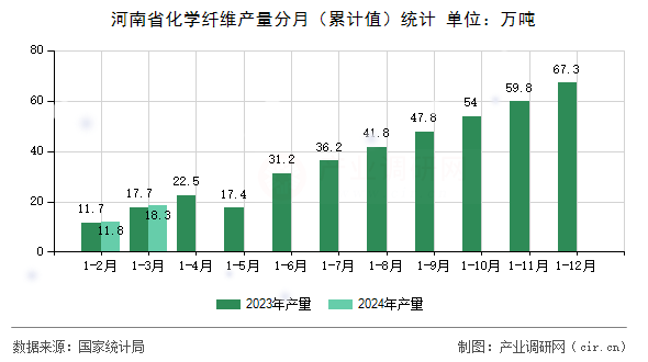 河南省化學(xué)纖維產(chǎn)量分月（累計值）統(tǒng)計