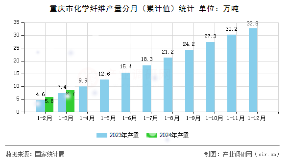 重慶市化學纖維產量分月（累計值）統(tǒng)計