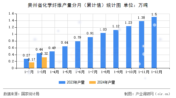 貴州省化學纖維產(chǎn)量分月（累計值）統(tǒng)計圖