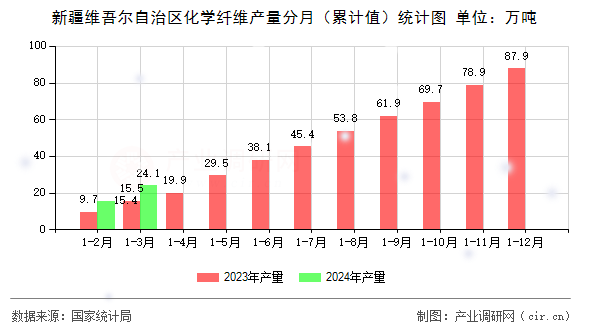 新疆維吾爾自治區(qū)化學(xué)纖維產(chǎn)量分月（累計值）統(tǒng)計圖
