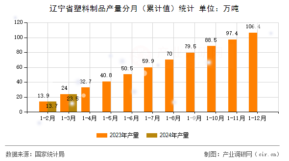 遼寧省塑料制品產(chǎn)量分月（累計值）統(tǒng)計