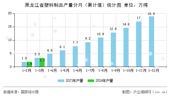 黑龍江省塑料制品產(chǎn)量分月（累計(jì)值）統(tǒng)計(jì)圖