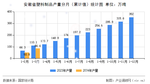 安徽省塑料制品產(chǎn)量分月（累計(jì)值）統(tǒng)計(jì)圖
