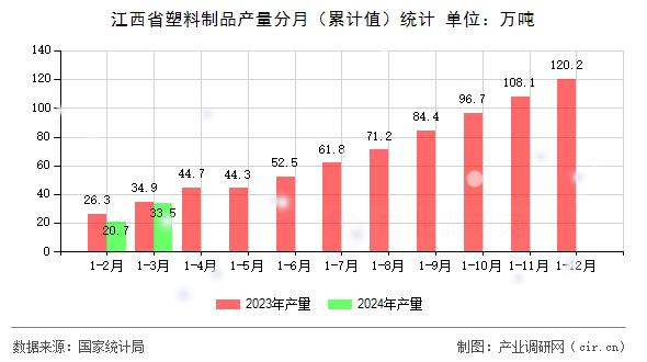 江西省塑料制品產(chǎn)量分月（累計(jì)值）統(tǒng)計(jì)