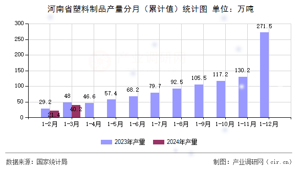 河南省塑料制品產(chǎn)量分月（累計值）統(tǒng)計圖