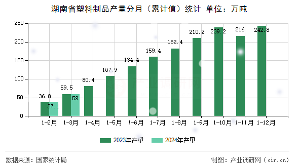 湖南省塑料制品產(chǎn)量分月（累計值）統(tǒng)計