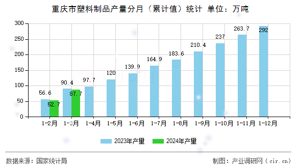 重慶市塑料制品產(chǎn)量分月（累計值）統(tǒng)計