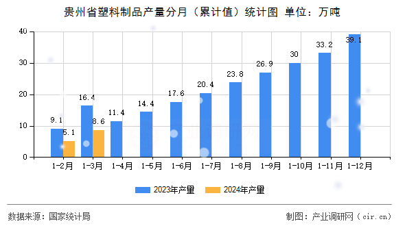 貴州省塑料制品產(chǎn)量分月（累計(jì)值）統(tǒng)計(jì)圖