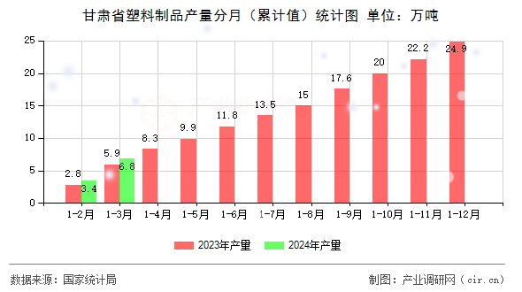 甘肅省塑料制品產(chǎn)量分月（累計(jì)值）統(tǒng)計(jì)圖