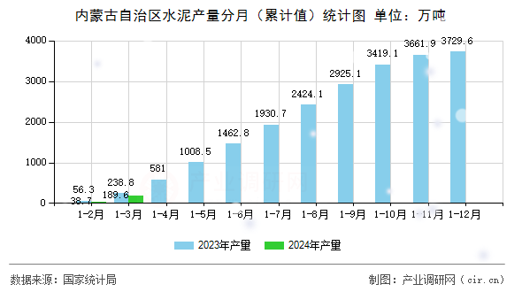 內(nèi)蒙古自治區(qū)水泥產(chǎn)量分月（累計值）統(tǒng)計圖