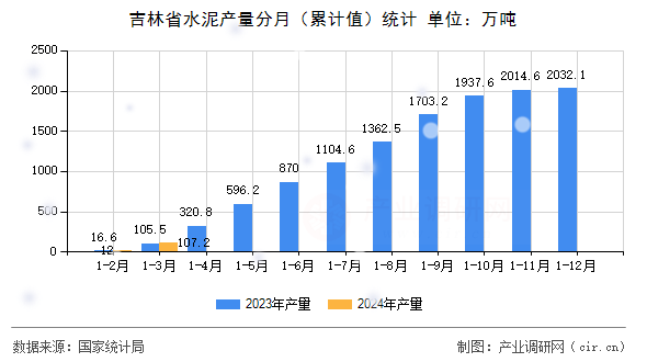 吉林省水泥產(chǎn)量分月（累計(jì)值）統(tǒng)計(jì)