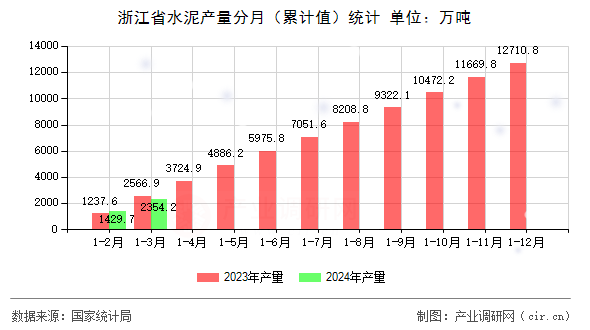 浙江省水泥產(chǎn)量分月（累計(jì)值）統(tǒng)計(jì)