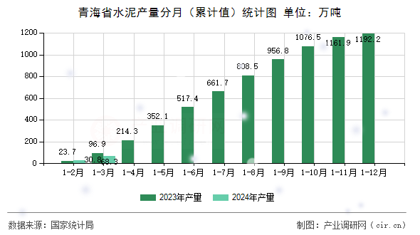 青海省水泥產(chǎn)量分月（累計(jì)值）統(tǒng)計(jì)圖