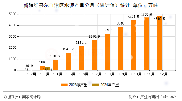 新疆維吾爾自治區(qū)水泥產(chǎn)量分月（累計(jì)值）統(tǒng)計(jì)