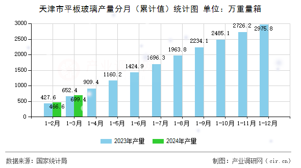 天津市平板玻璃產(chǎn)量分月（累計(jì)值）統(tǒng)計(jì)圖