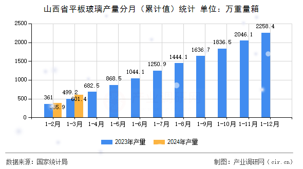 山西省平板玻璃產量分月（累計值）統(tǒng)計