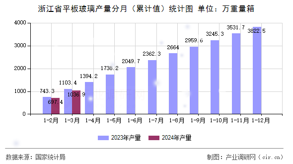 浙江省平板玻璃產(chǎn)量分月（累計值）統(tǒng)計圖
