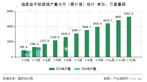 福建省平板玻璃產(chǎn)量分月（累計(jì)值）統(tǒng)計(jì)