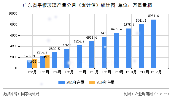 廣東省平板玻璃產(chǎn)量分月（累計(jì)值）統(tǒng)計(jì)圖