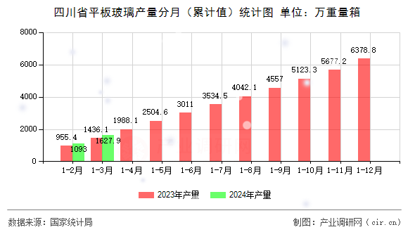 四川省平板玻璃產(chǎn)量分月（累計(jì)值）統(tǒng)計(jì)圖