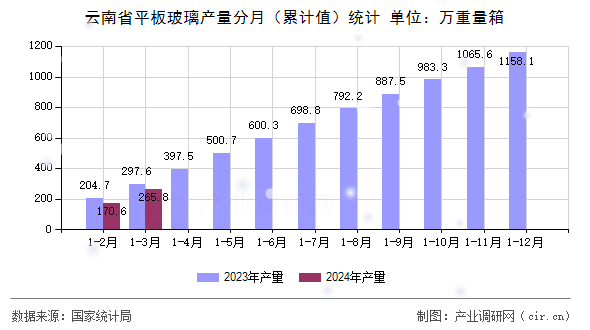 云南省平板玻璃產(chǎn)量分月（累計值）統(tǒng)計