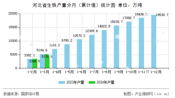 河北省生鐵產量分月（累計值）統(tǒng)計圖