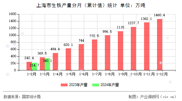 上海市生鐵產(chǎn)量分月（累計(jì)值）統(tǒng)計(jì)