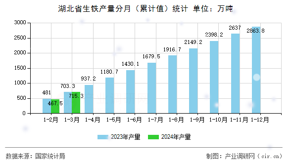 湖北省生鐵產(chǎn)量分月（累計值）統(tǒng)計